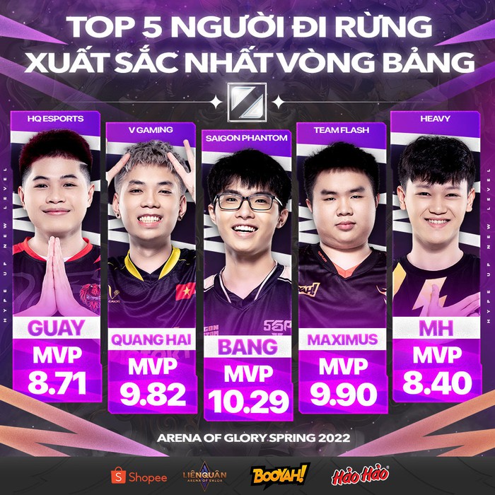 Top 5 Người đi rừng xuất sắc nhất Liên Quân Việt Nam tại vòng bảng ĐTDV mùa Xuân 2022 - Ảnh 1.