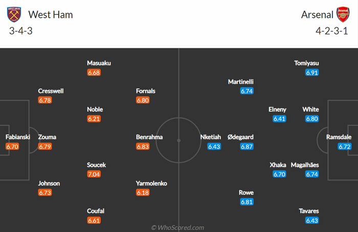 Nhận định, soi kèo, dự đoán West Ham vs Arsenal, vòng 35 Ngoại hạng Anh - Ảnh 2.
