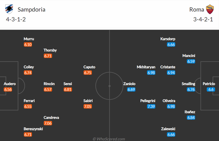 Nhận định, soi kèo, dự đoán Sampdoria vs AS Roma, vòng 31 Serie A - Ảnh 2.