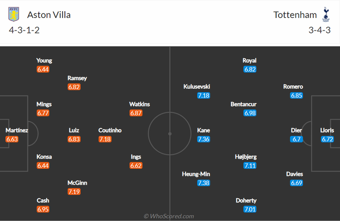 Nhận định, soi kèo, dự đoán Aston Villa vs Tottenham, vòng 32 Ngoại hạng Anh - Ảnh 2.