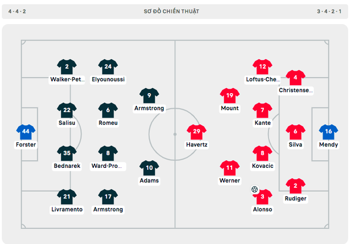 Southampton thảm bại 6 bàn trước Chelsea - Ảnh 1.