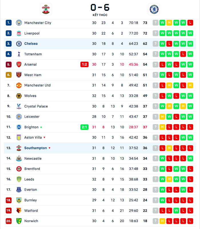 Chelsea xả giận 6 bàn vào lưới Southampton - Ảnh 10.