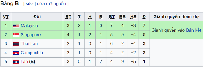 Bị U23 Singapore cầm hòa, U23 Malaysia lỡ cơ hội giành vé vào bán kết sớm 1 lượt trận - Ảnh 3.